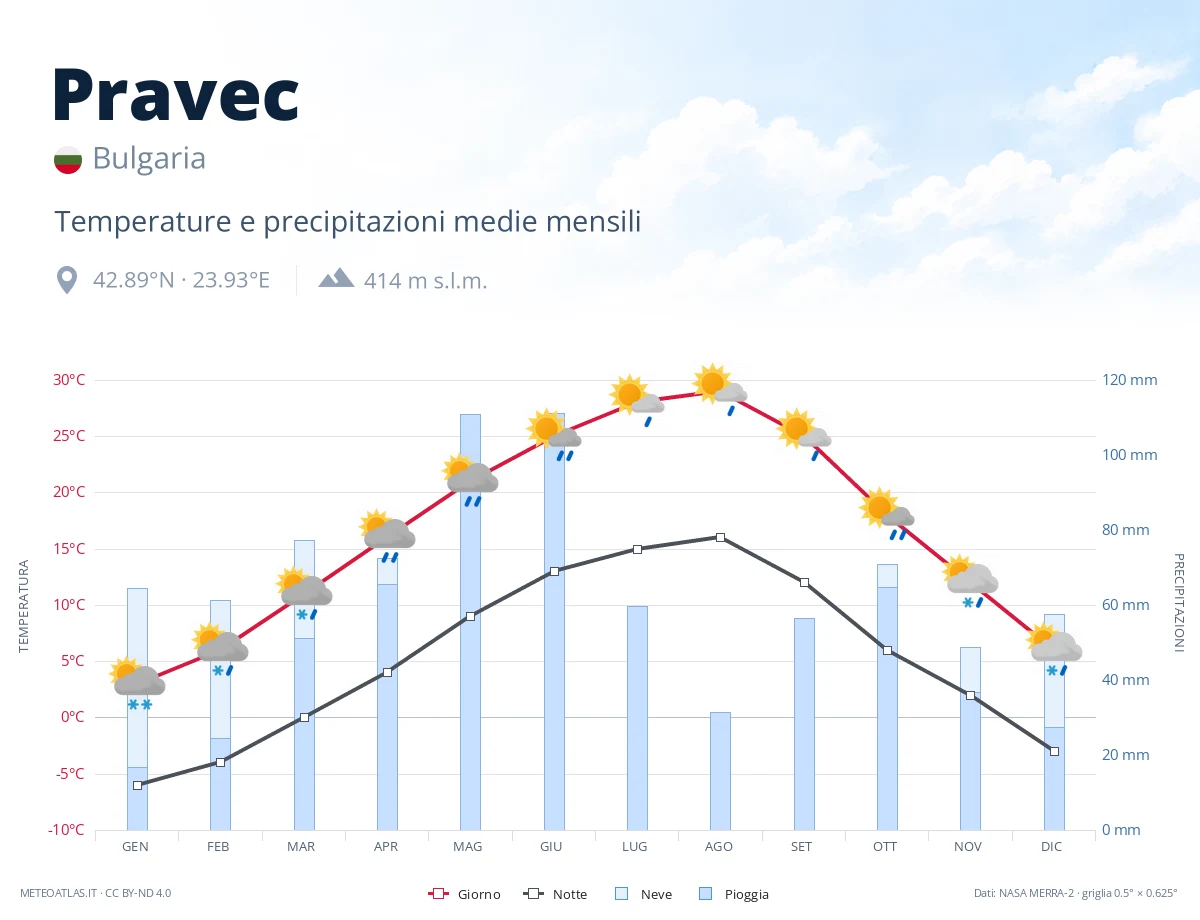 Pravec - temperature e precipitazioni medie mensili