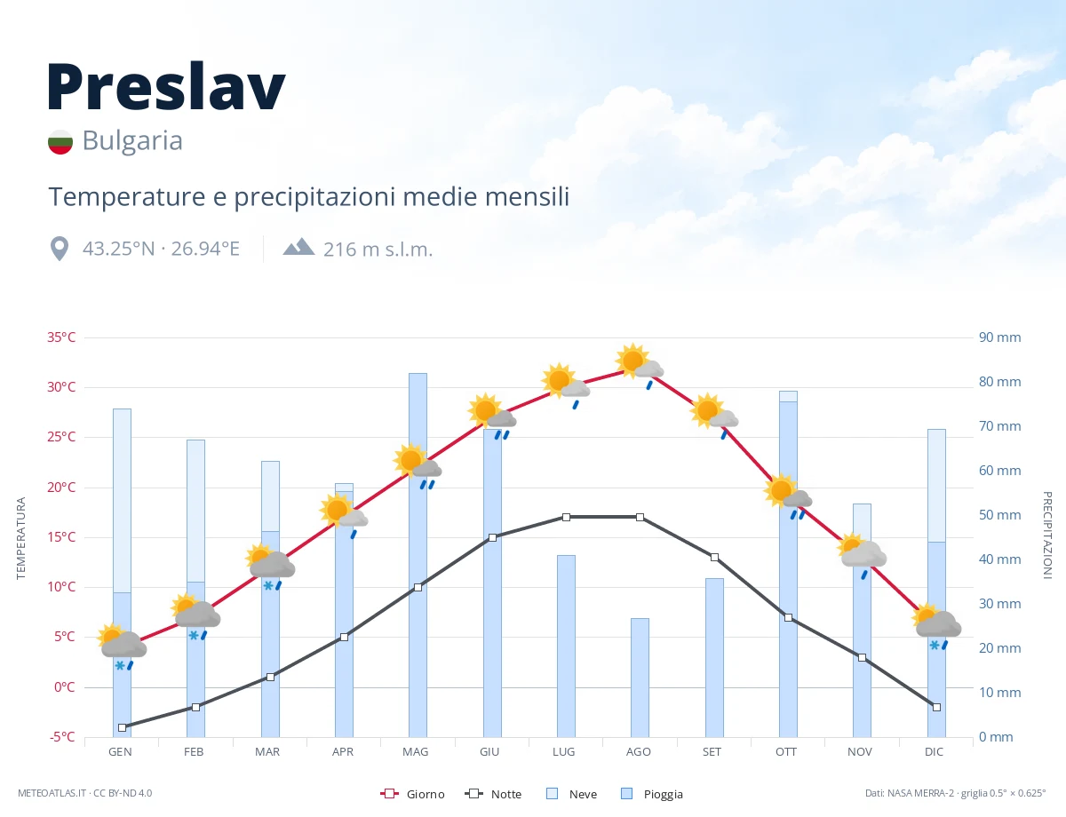 Preslav - temperature e precipitazioni medie mensili