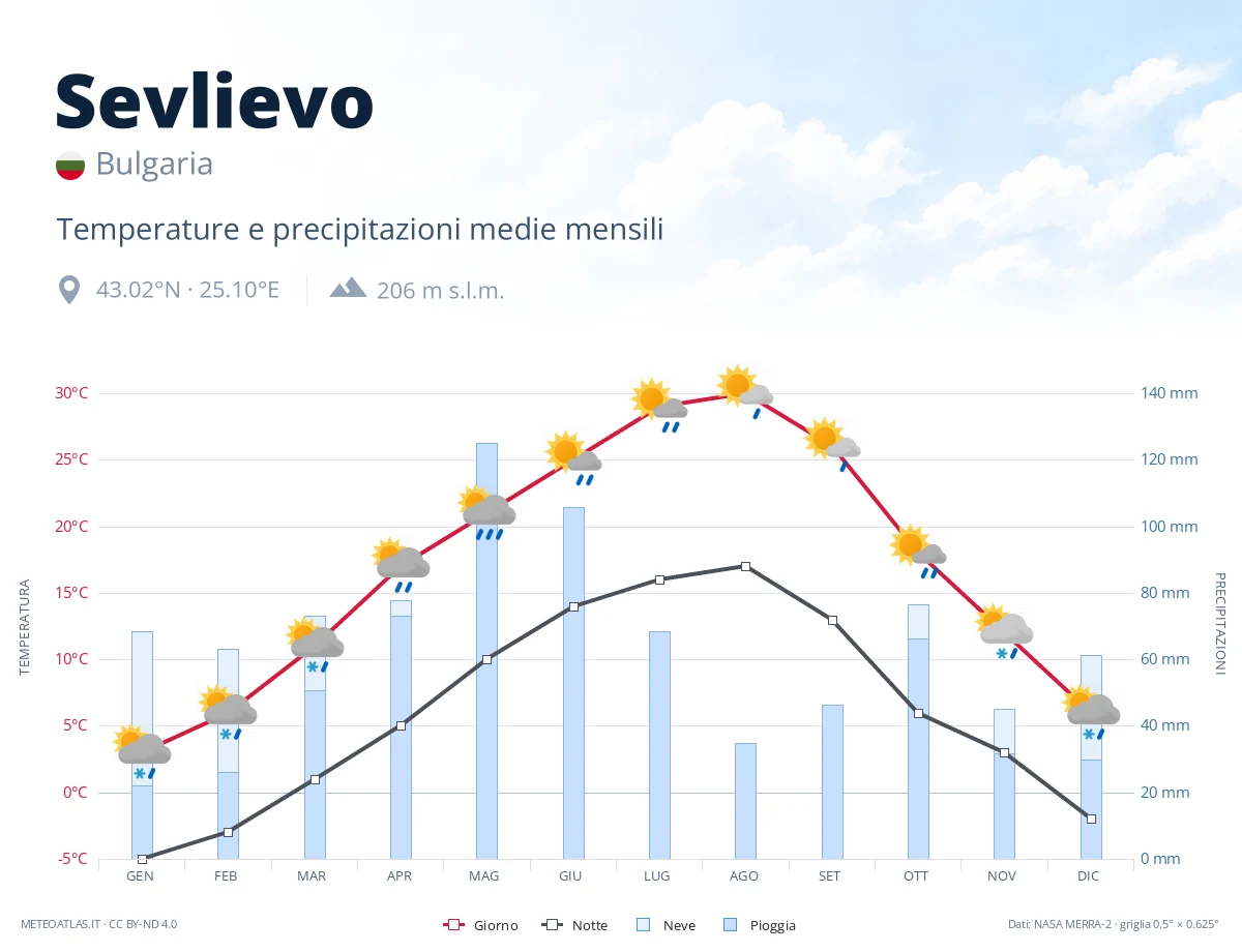 Sevlievo - temperature e precipitazioni medie mensili