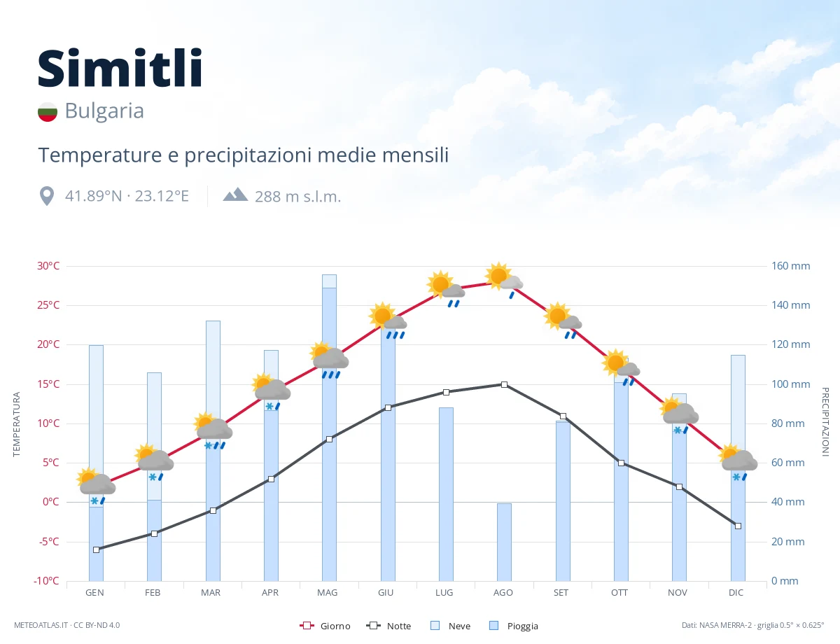Simitli - temperature e precipitazioni medie mensili