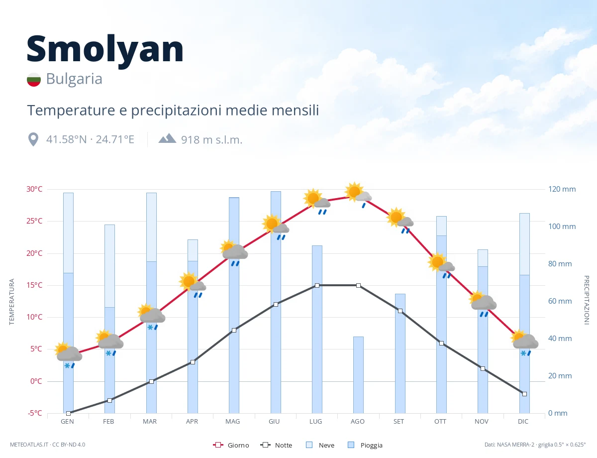 Smolyan - temperature e precipitazioni medie mensili