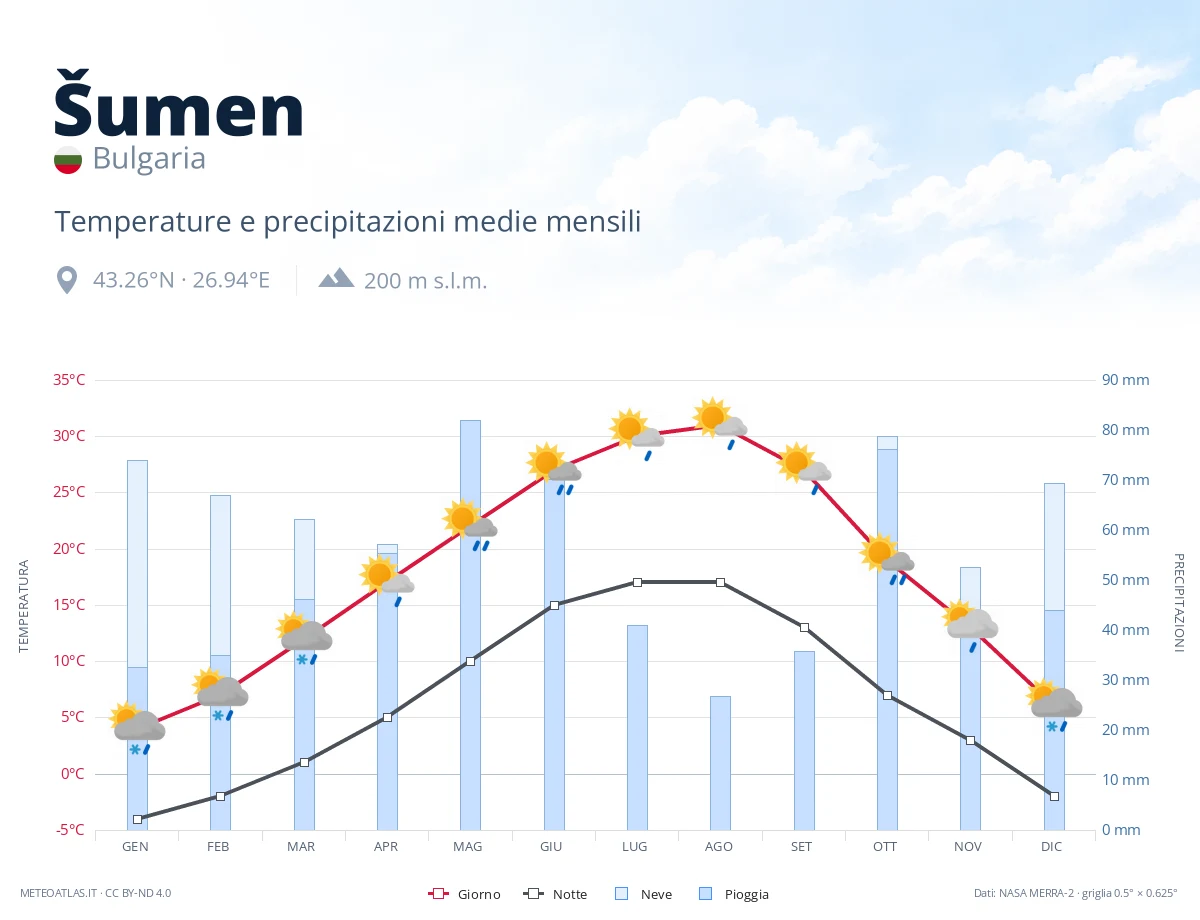 Šumen - temperature e precipitazioni medie mensili