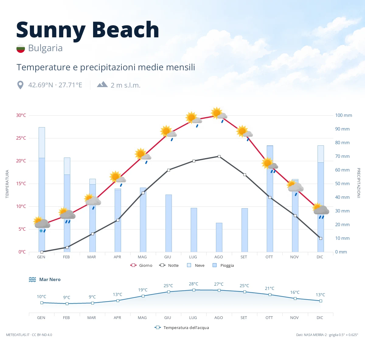 Sunny Beach - temperature e precipitazioni medie mensili