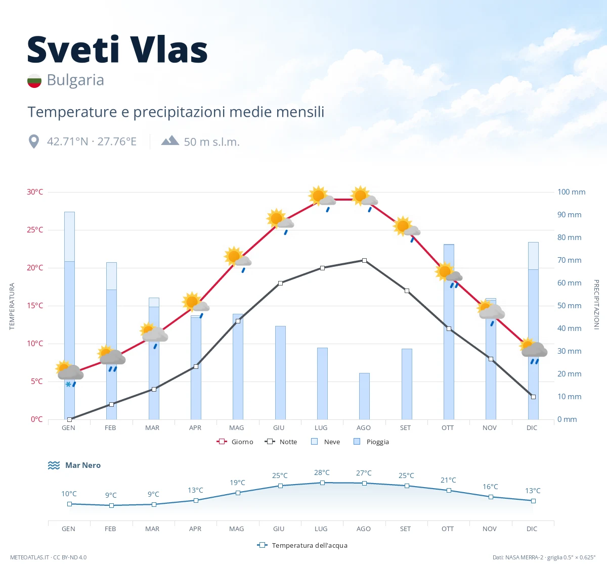 Sveti Vlas - temperature e precipitazioni medie mensili