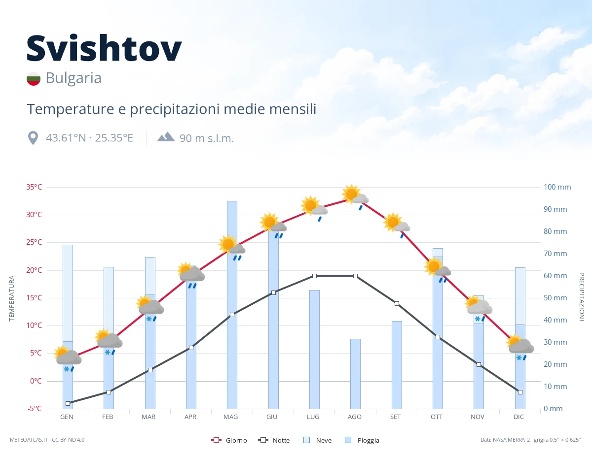Svishtov - temperature e precipitazioni medie mensili