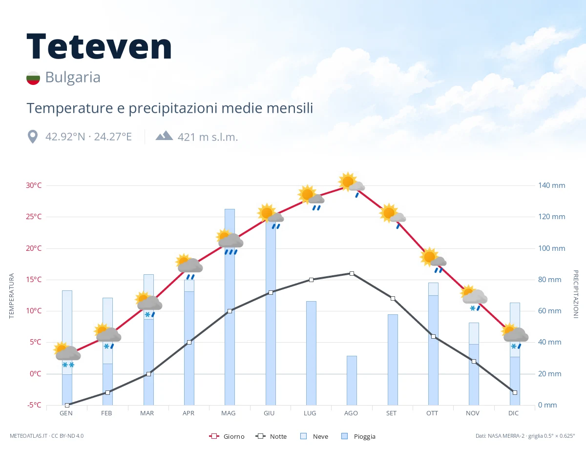 Teteven - temperature e precipitazioni medie mensili