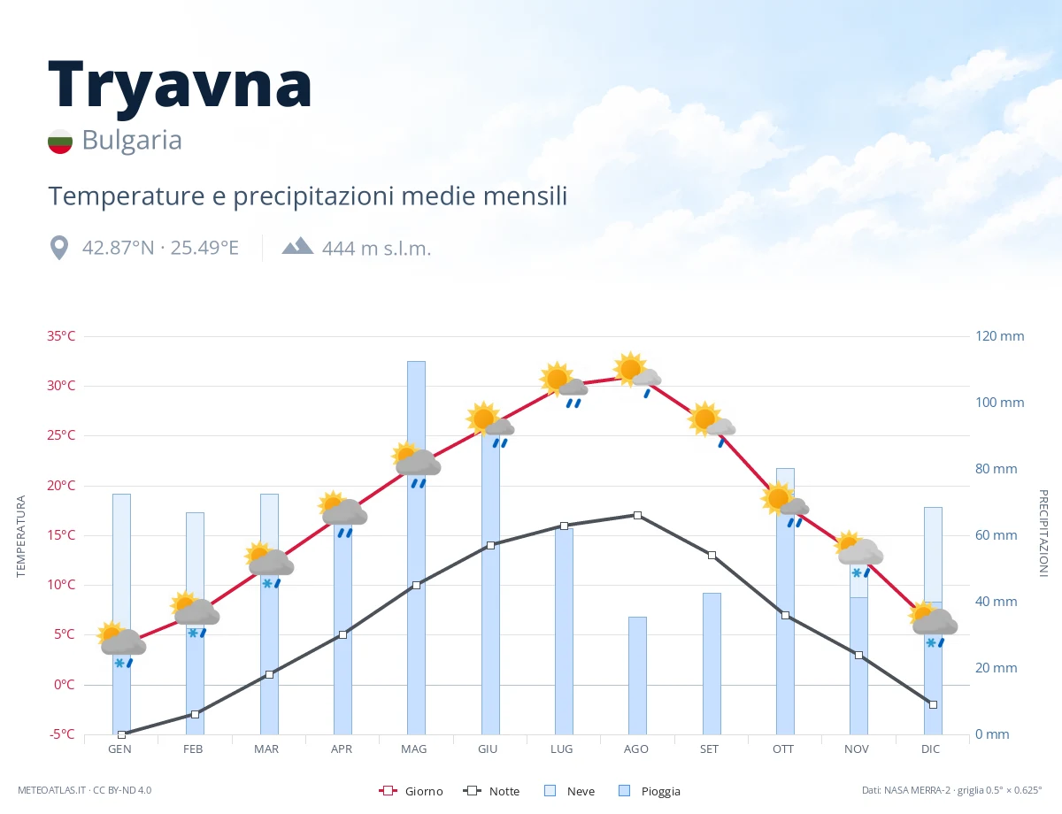 Tryavna - temperature e precipitazioni medie mensili