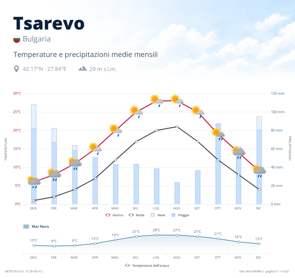 Tsarevo - temperature e precipitazioni medie mensili