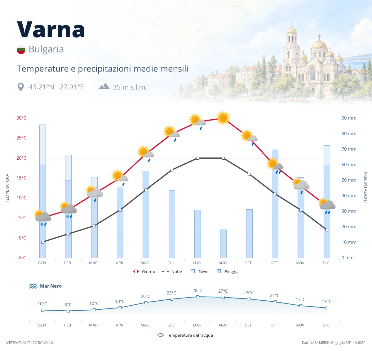 Varna - temperature e precipitazioni medie mensili