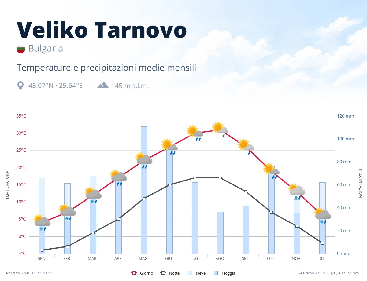 Veliko Tarnovo - temperature e precipitazioni medie mensili