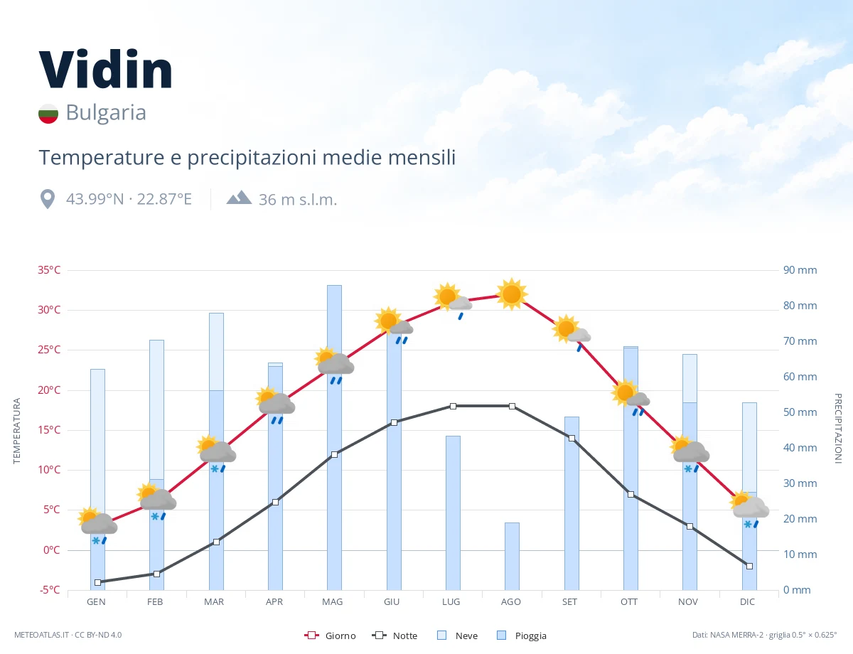 Vidin - temperature e precipitazioni medie mensili
