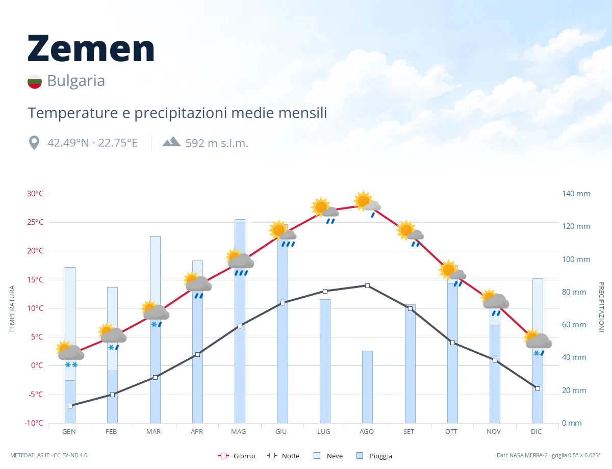 Zemen - temperature e precipitazioni medie mensili