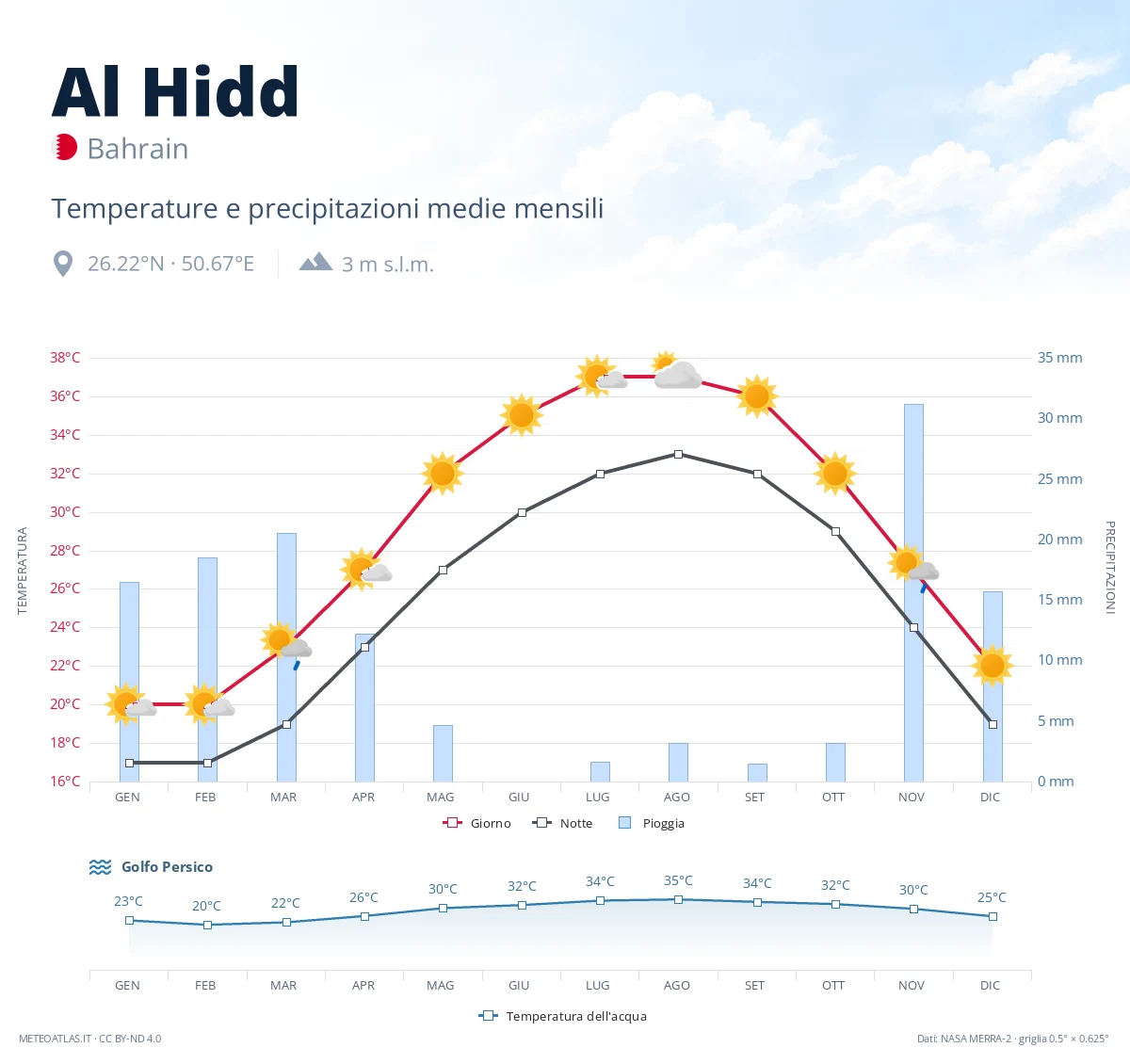 Al Hidd - temperature e precipitazioni medie mensili