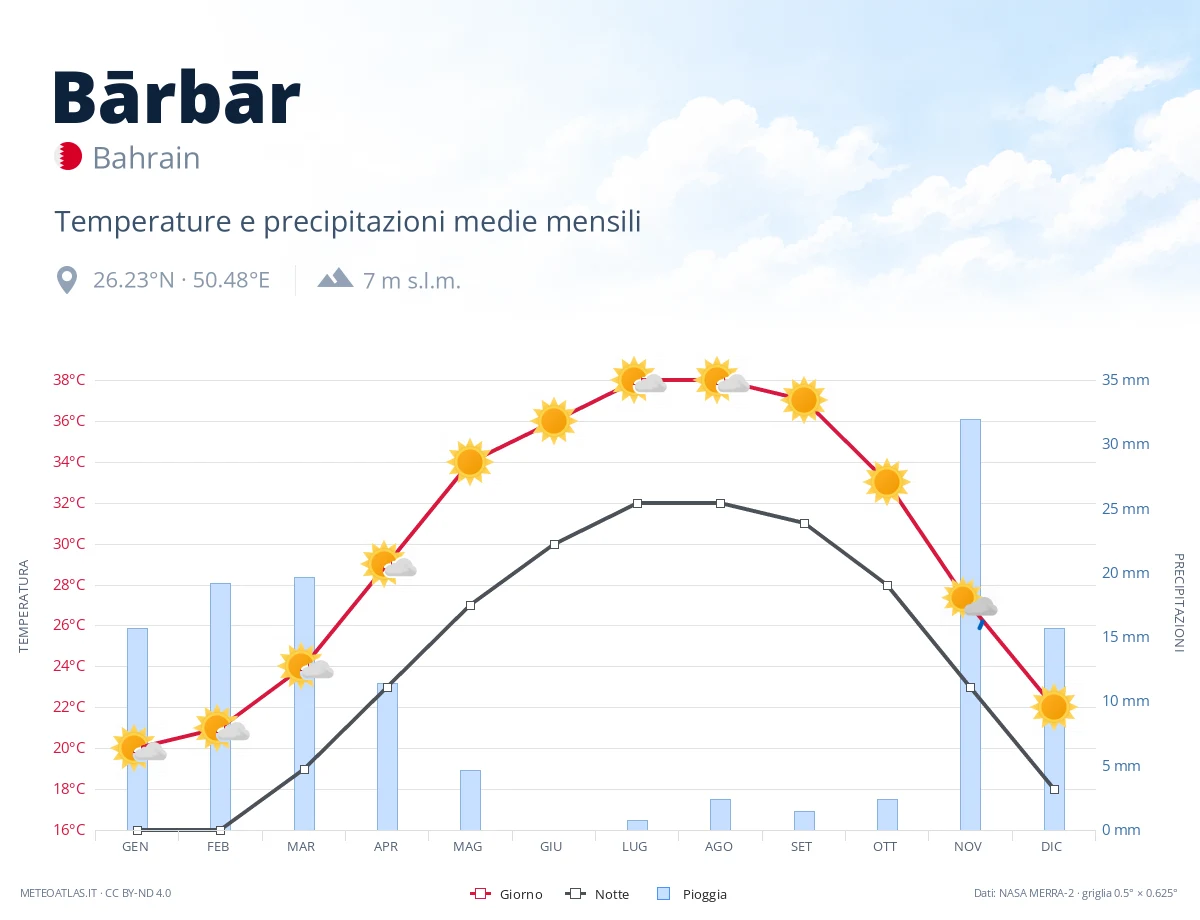Bārbār - temperature e precipitazioni medie mensili