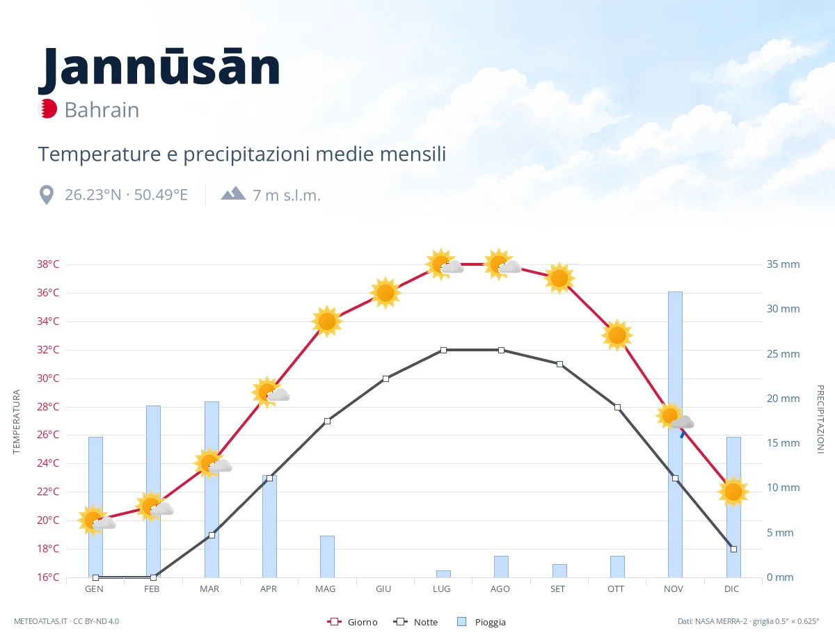 Jannūsān - temperature e precipitazioni medie mensili