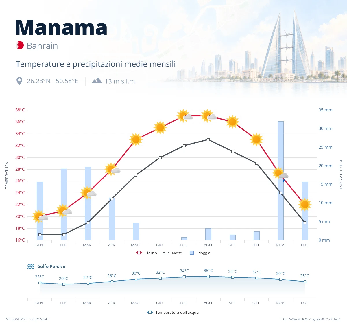 Manama - temperature e precipitazioni medie mensili