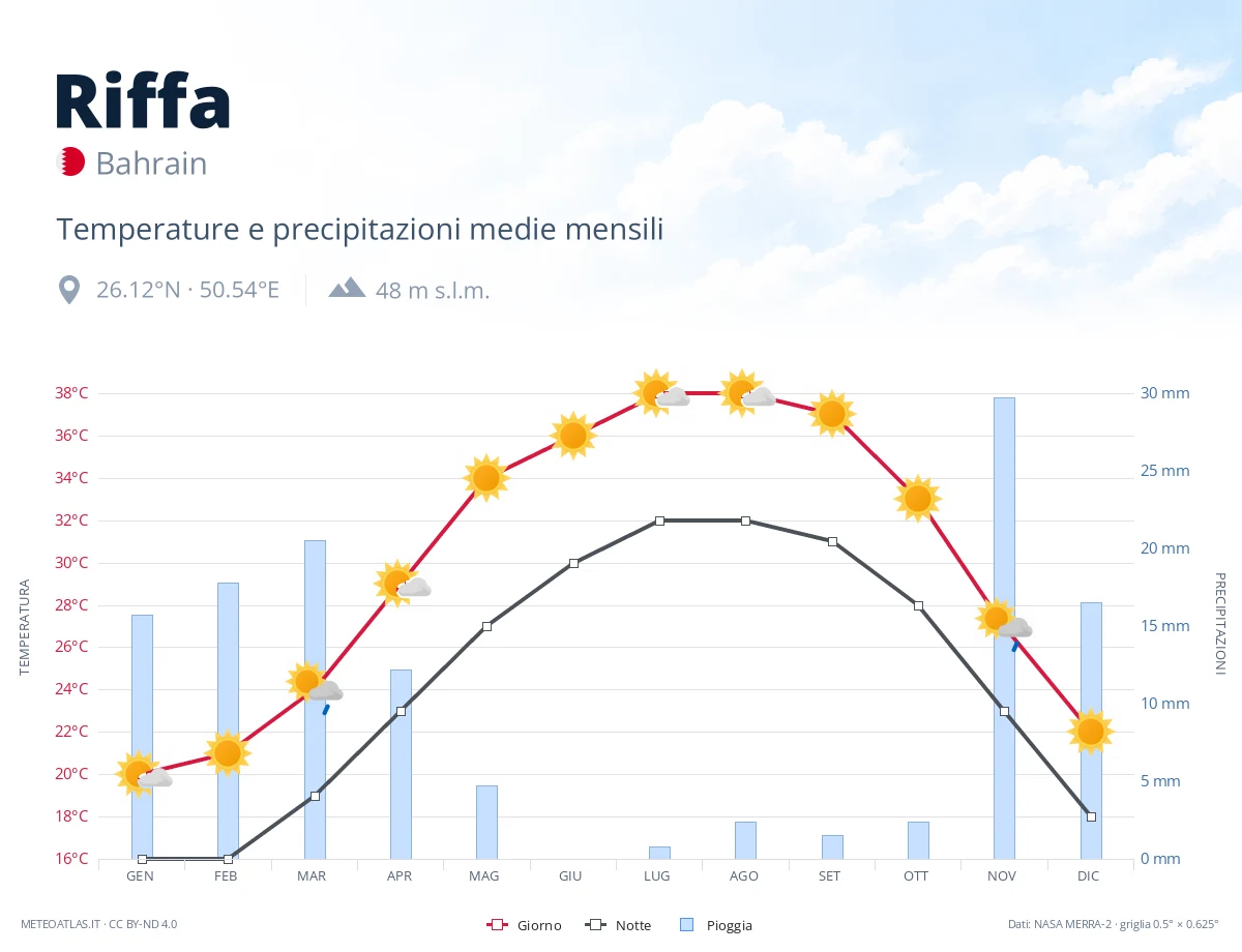 Riffa - temperature e precipitazioni medie mensili