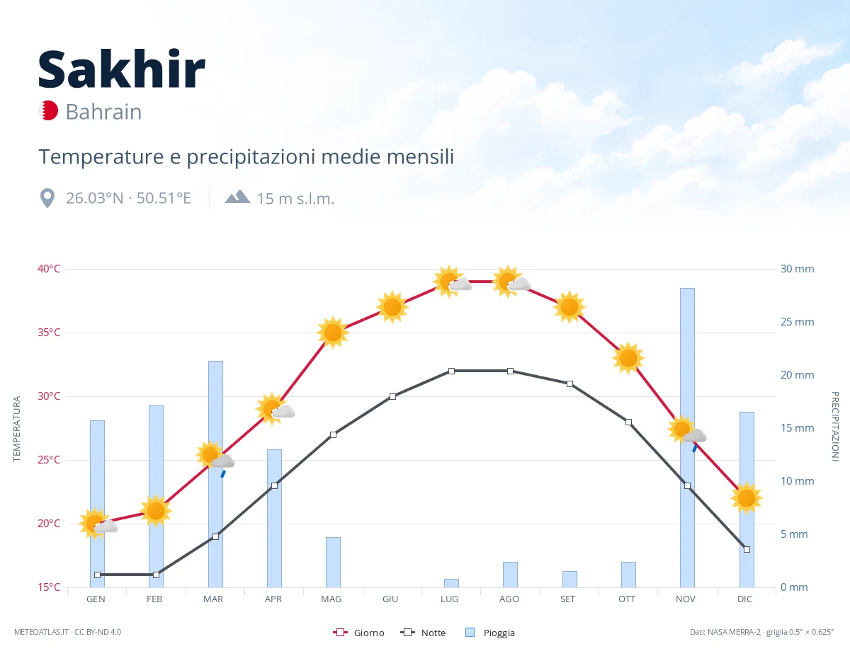 Sakhir - temperature e precipitazioni medie mensili