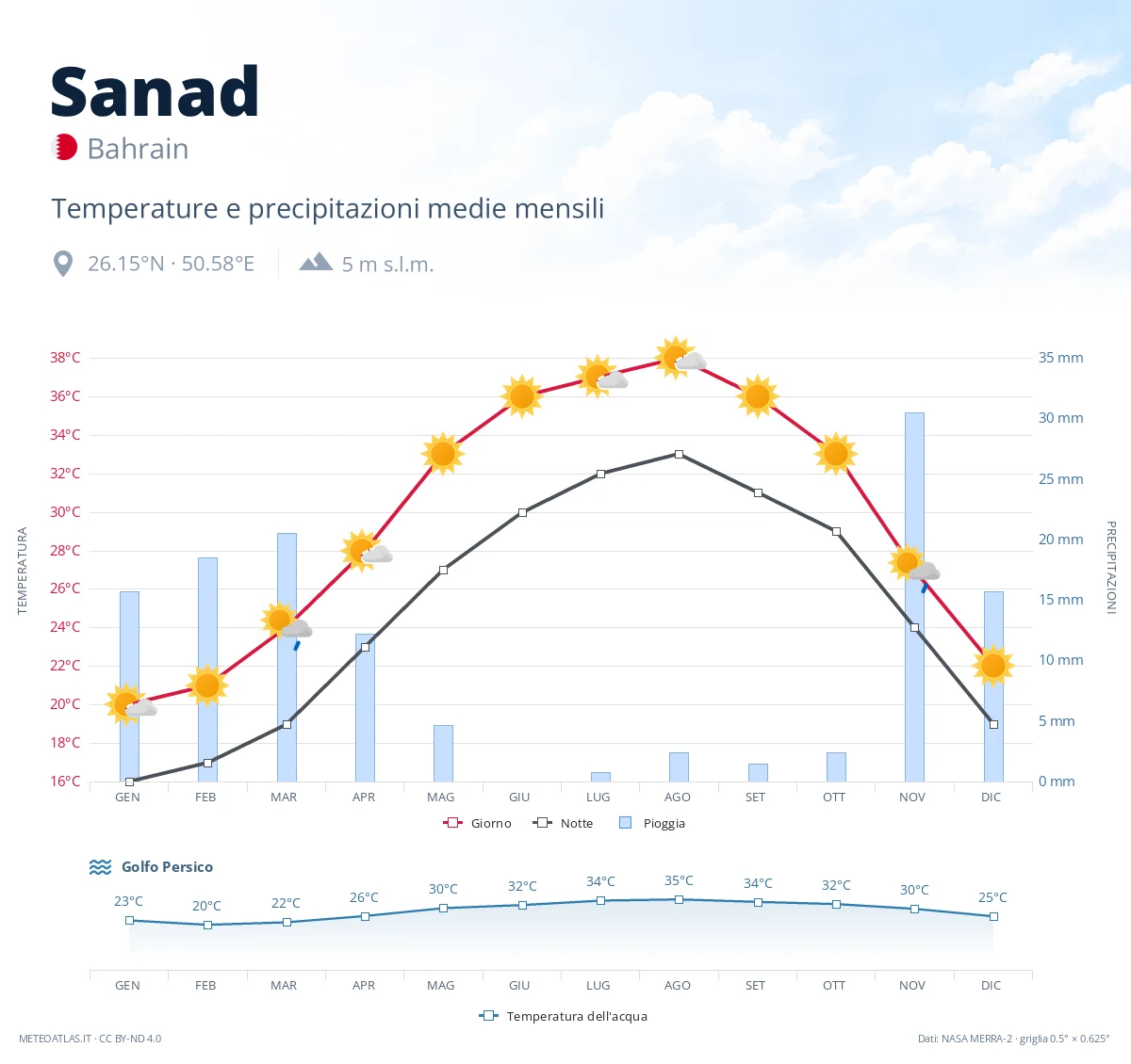 Sanad - temperature e precipitazioni medie mensili