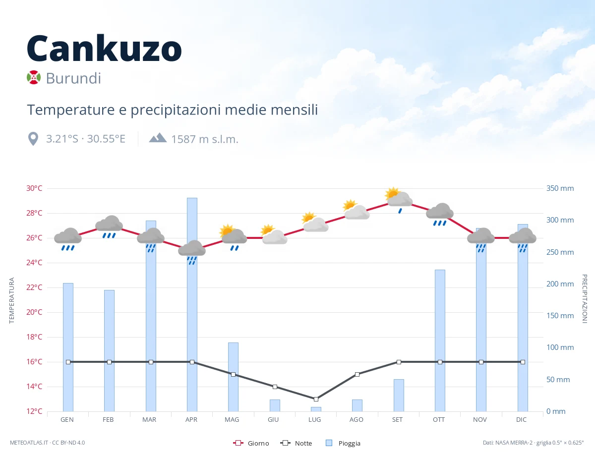 Cankuzo - temperature e precipitazioni medie mensili