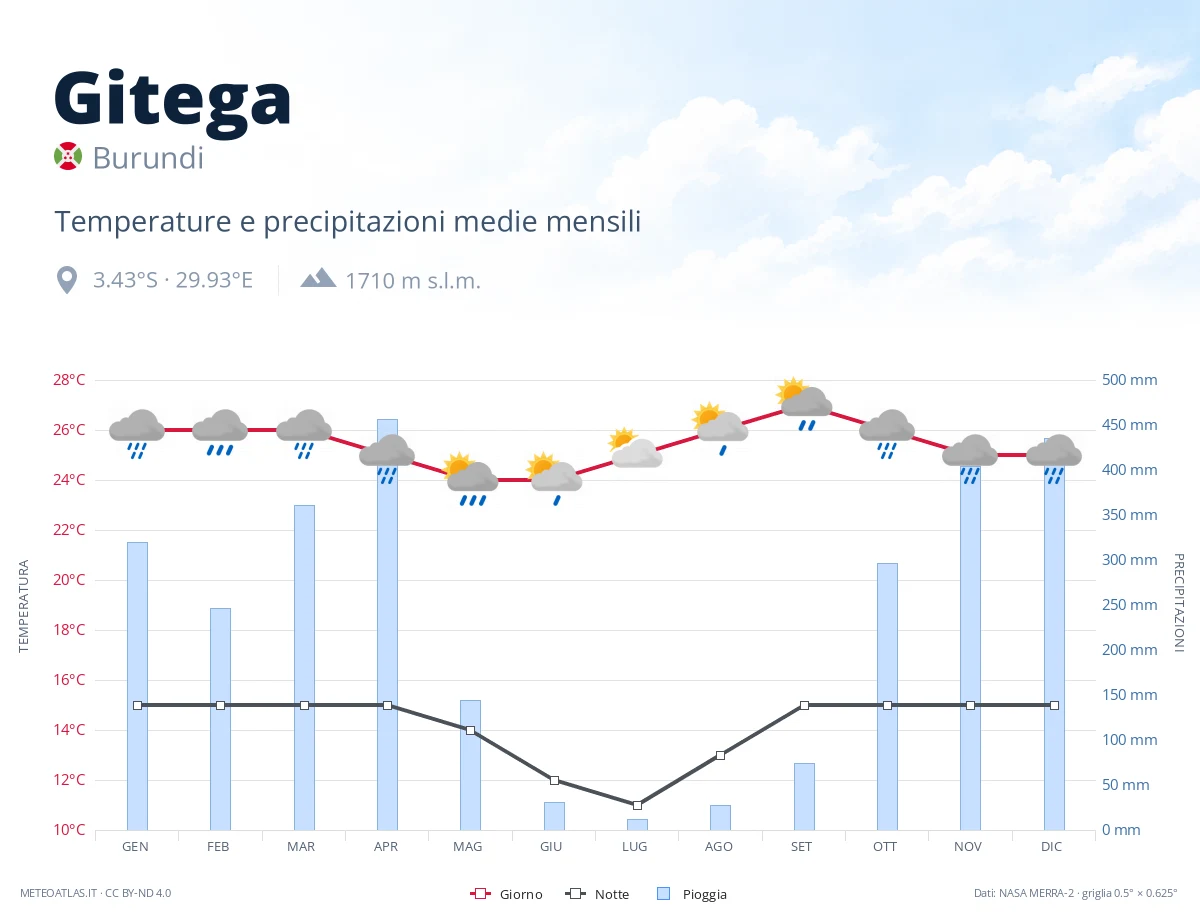 Gitega - temperature e precipitazioni medie mensili
