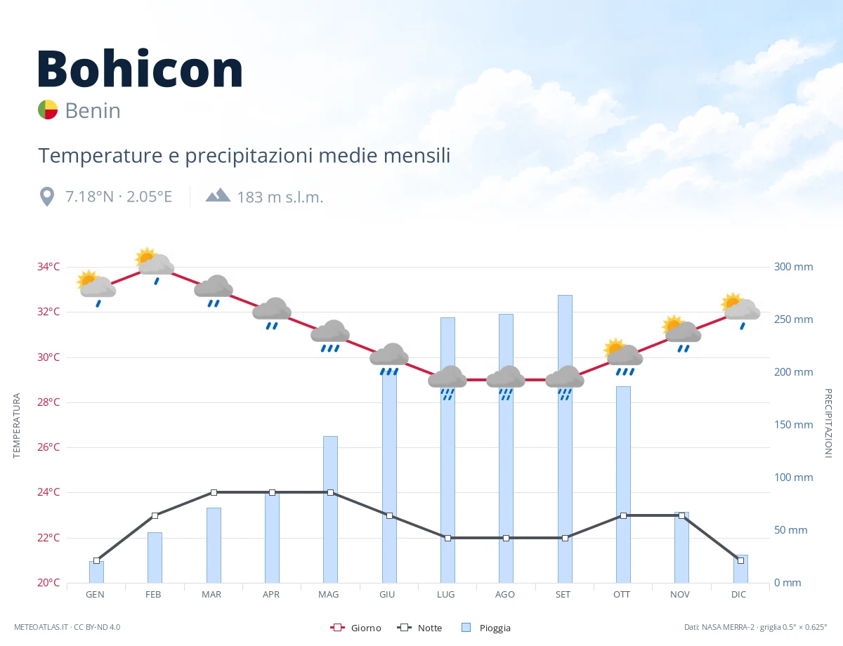 Bohicon - temperature e precipitazioni medie mensili