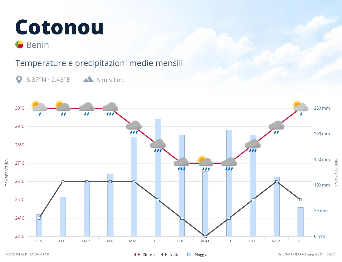Cotonou - temperature e precipitazioni medie mensili