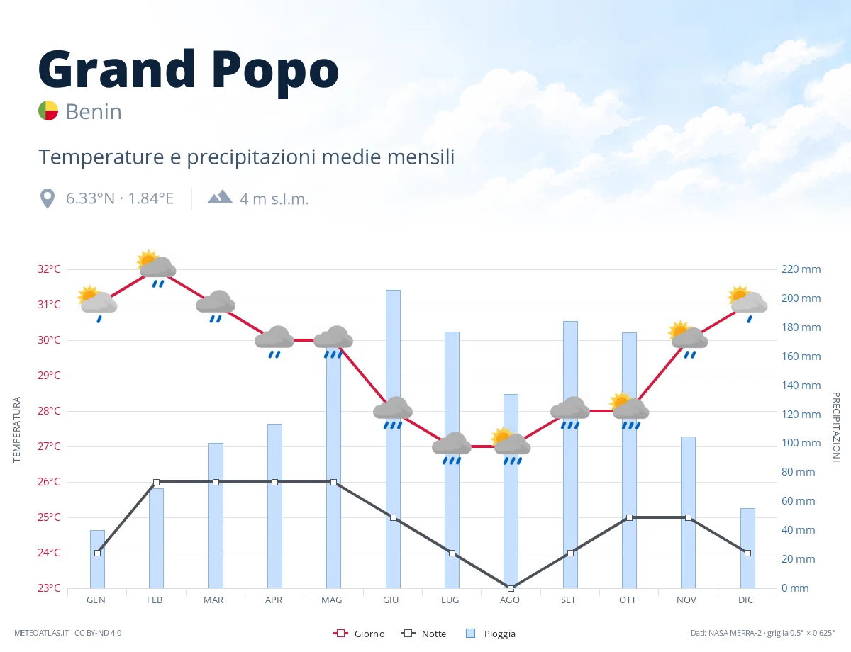 Grand Popo - temperature e precipitazioni medie mensili