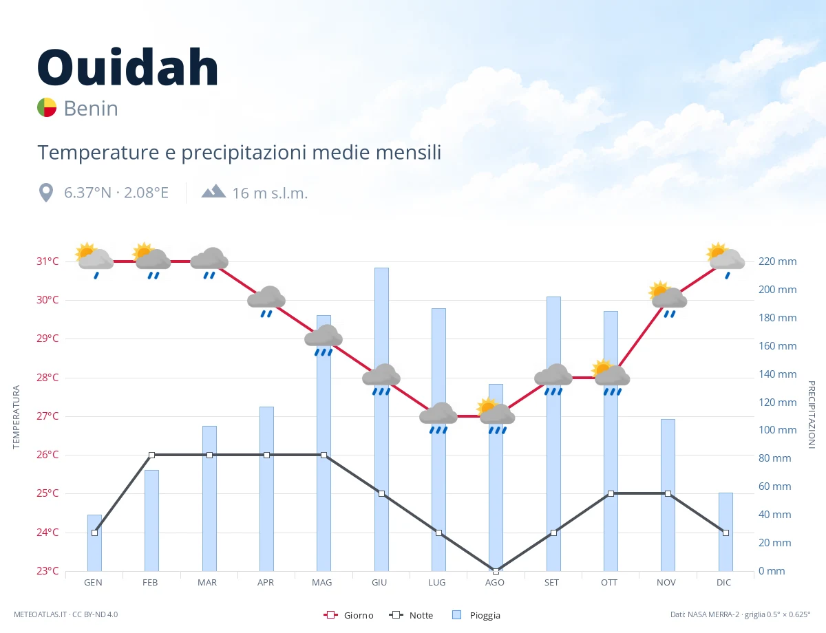 Ouidah - temperature e precipitazioni medie mensili