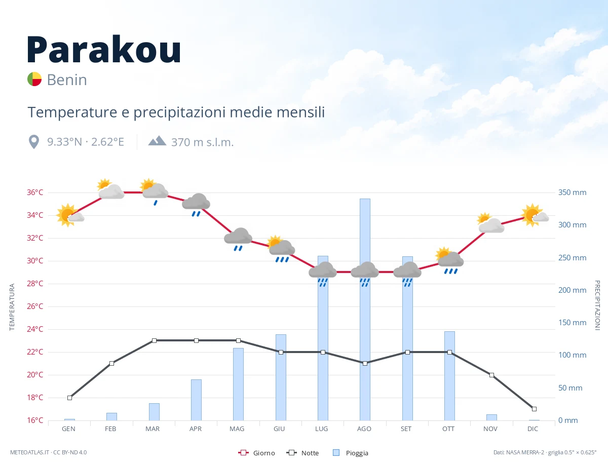 Parakou - temperature e precipitazioni medie mensili