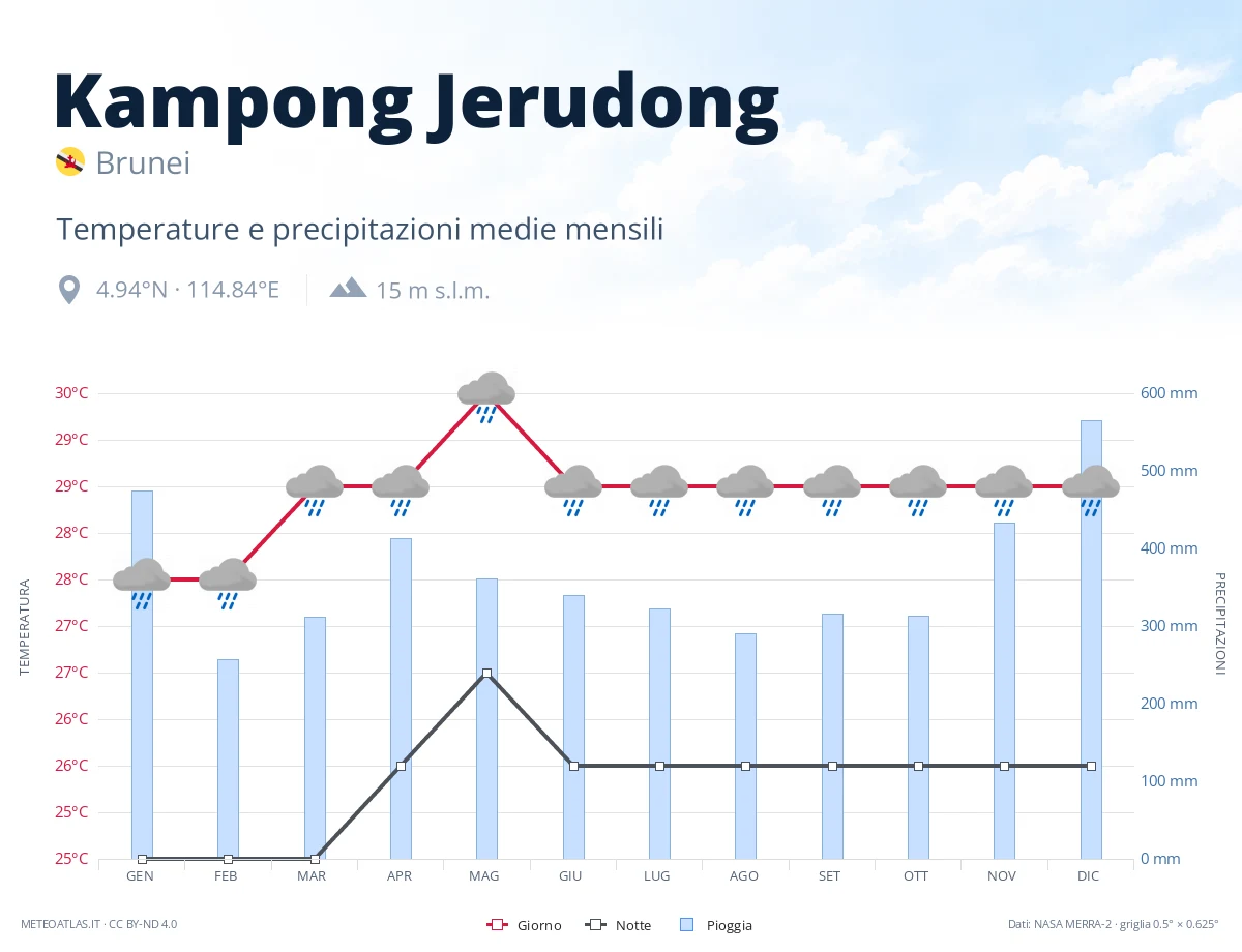 Kampong Jerudong - temperature e precipitazioni medie mensili