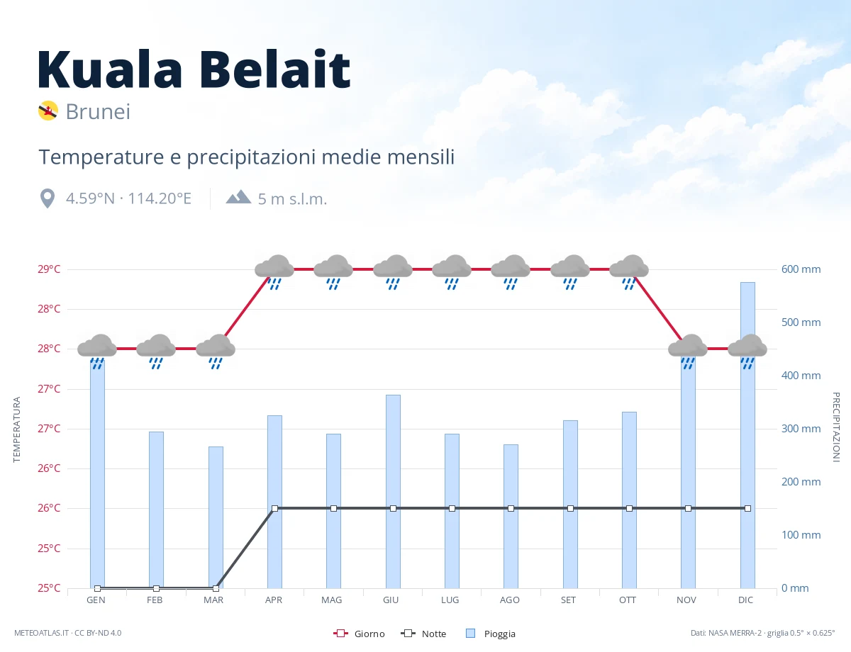 Kuala Belait - temperature e precipitazioni medie mensili