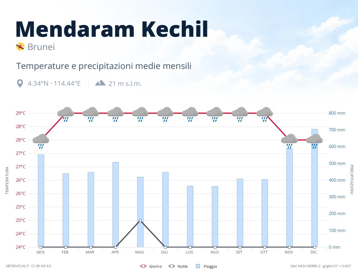 Mendaram Kechil - temperature e precipitazioni medie mensili