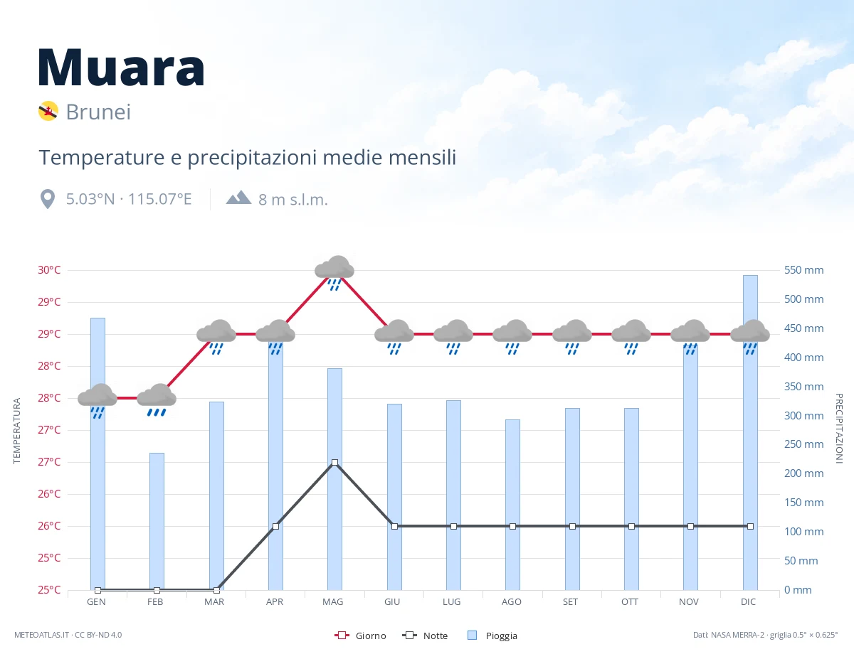 Muara - temperature e precipitazioni medie mensili