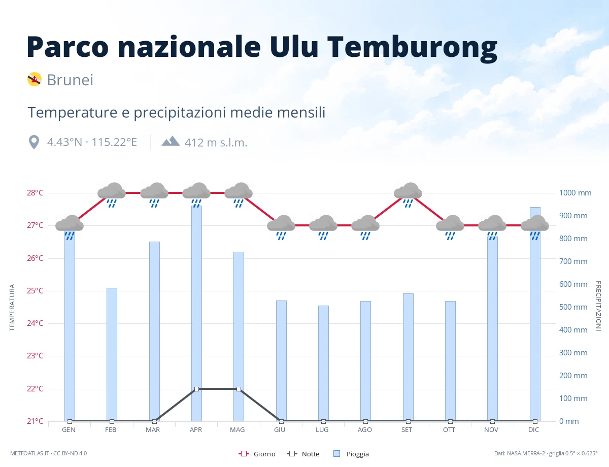 Parco nazionale Ulu Temburong - temperature e precipitazioni medie mensili