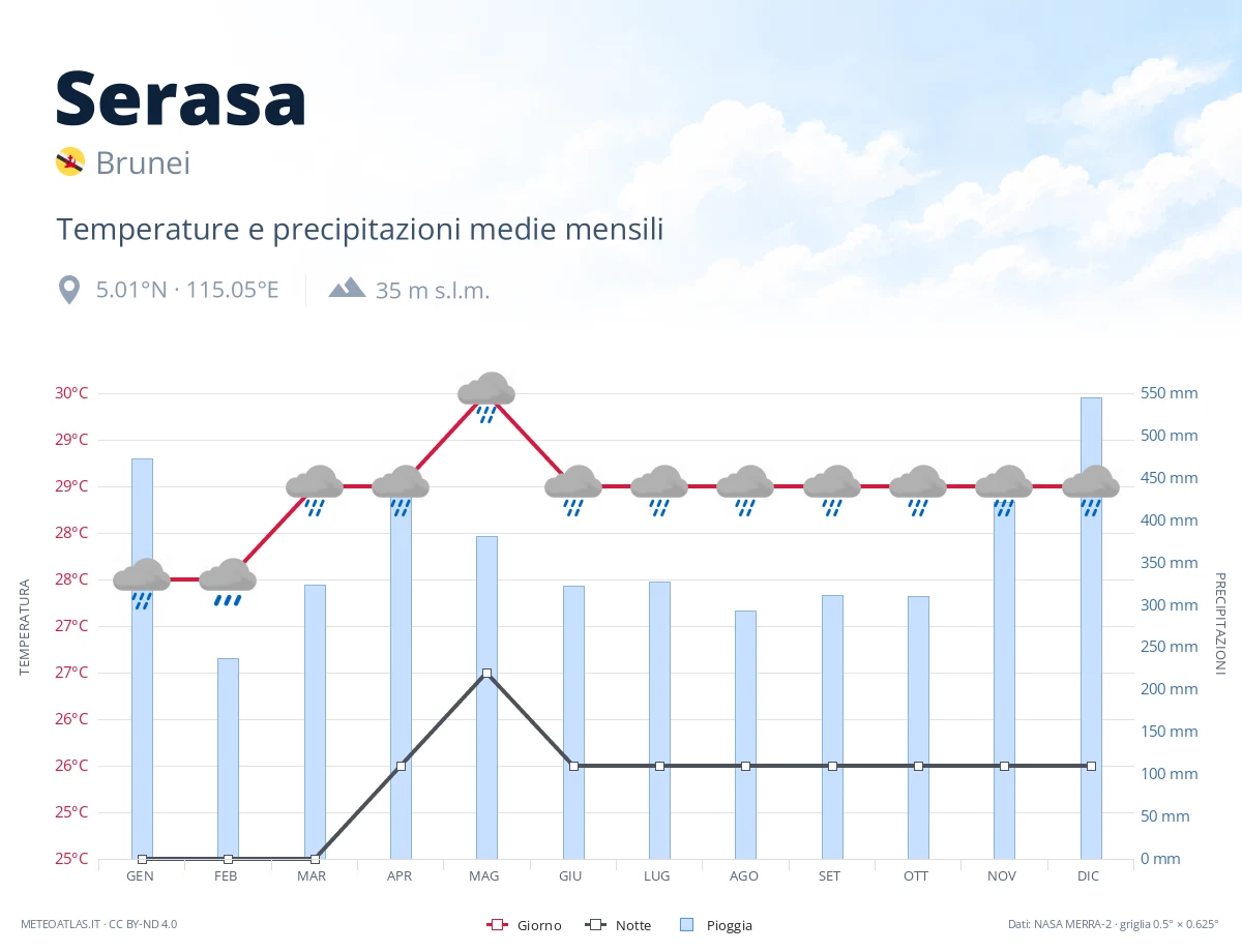 Serasa - temperature e precipitazioni medie mensili