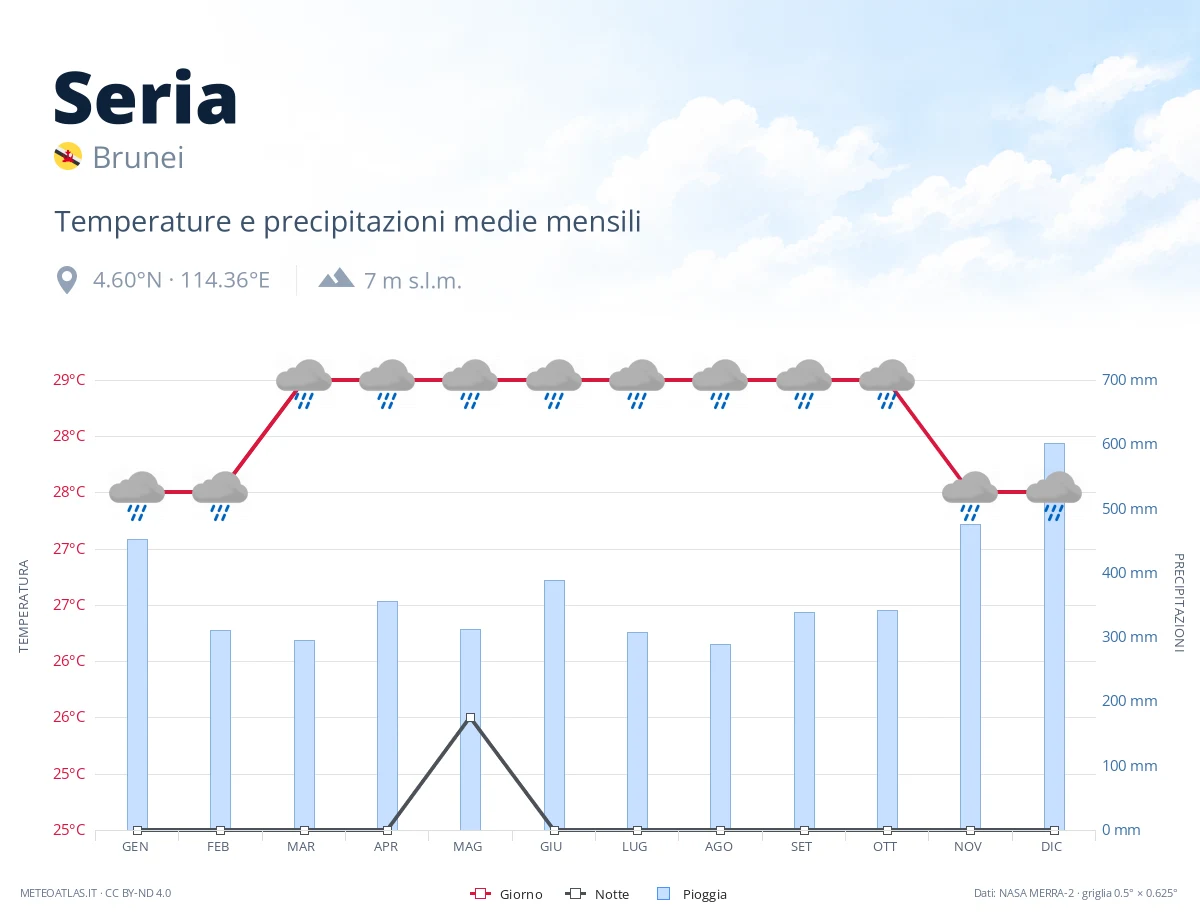 Seria - temperature e precipitazioni medie mensili