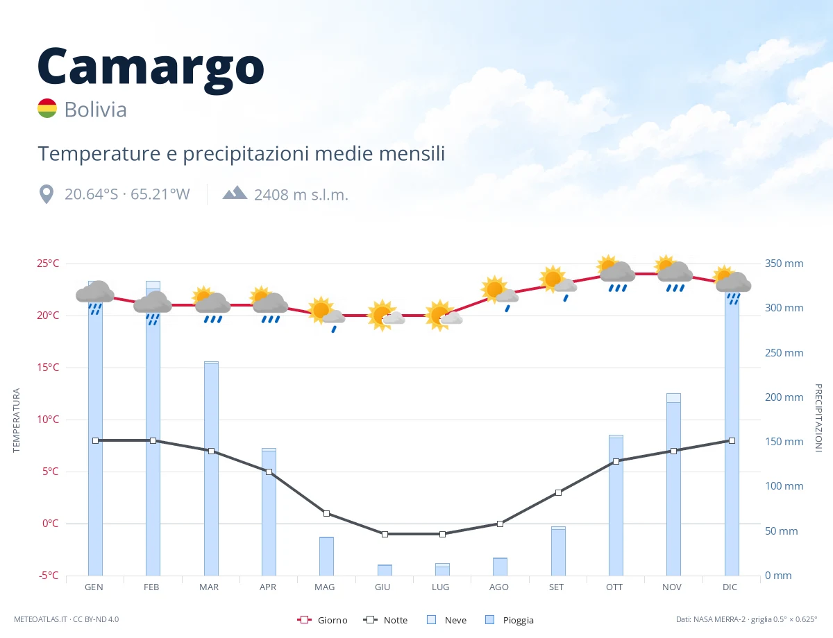 Camargo - temperature e precipitazioni medie mensili