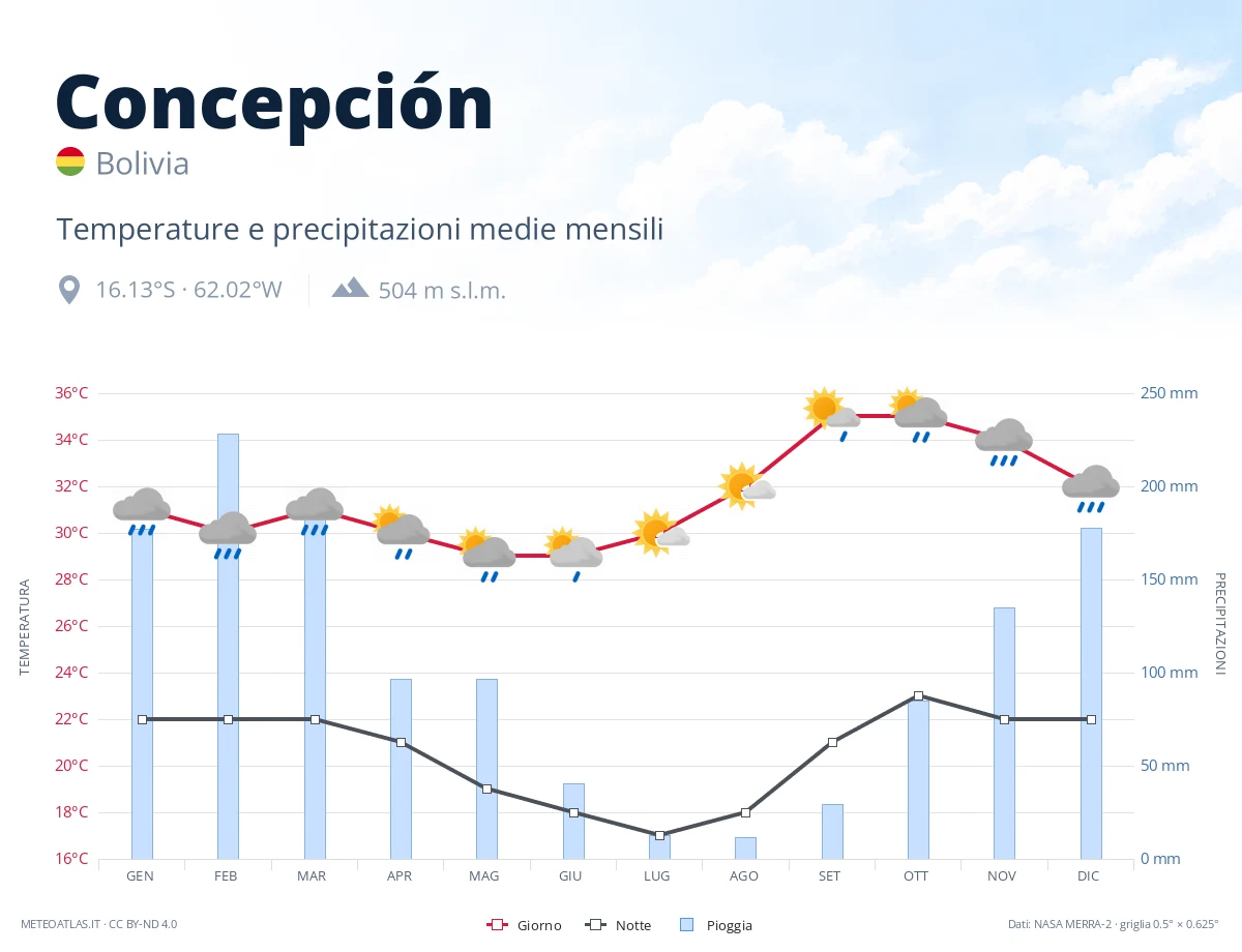 Concepción - temperature e precipitazioni medie mensili