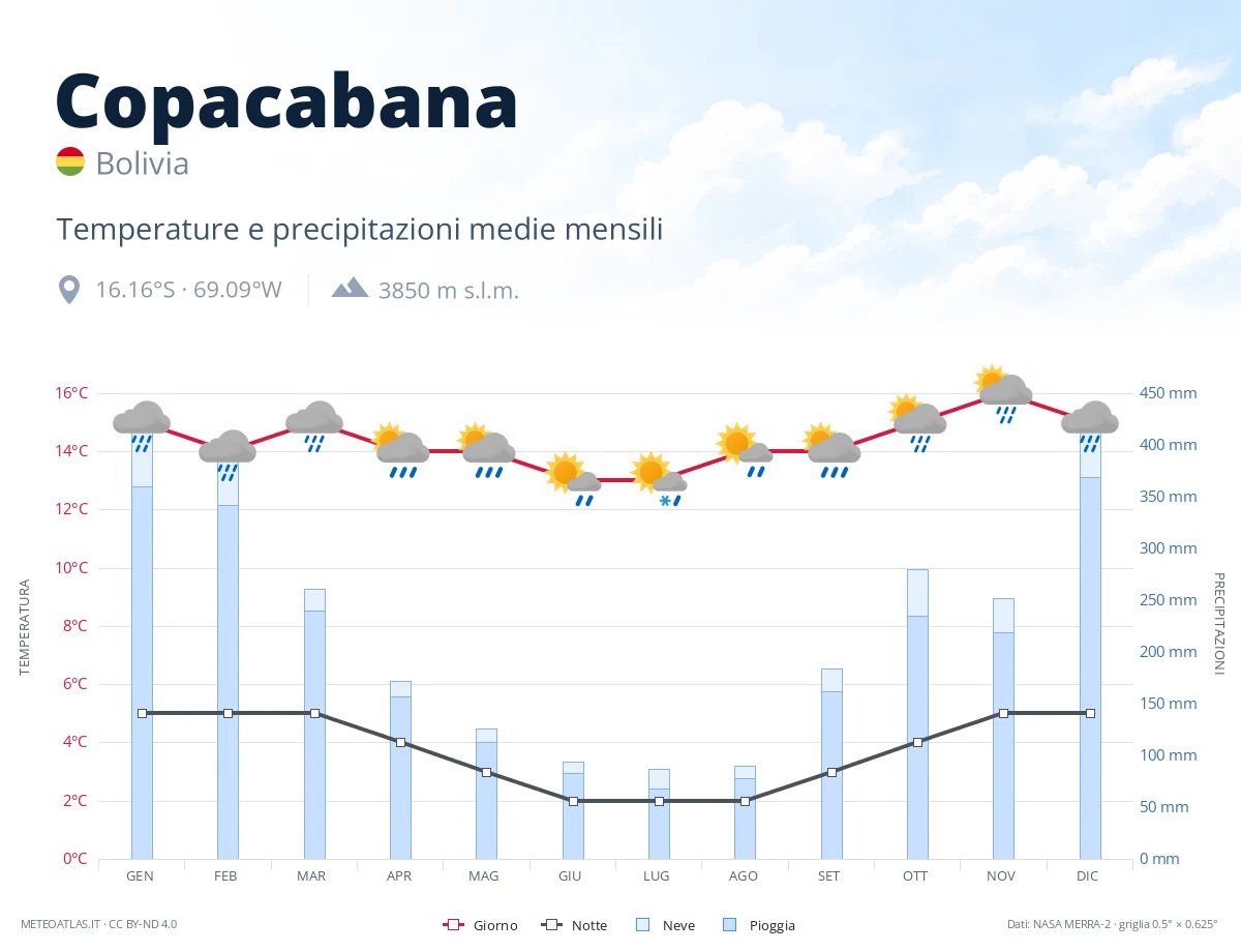 Copacabana - temperature e precipitazioni medie mensili