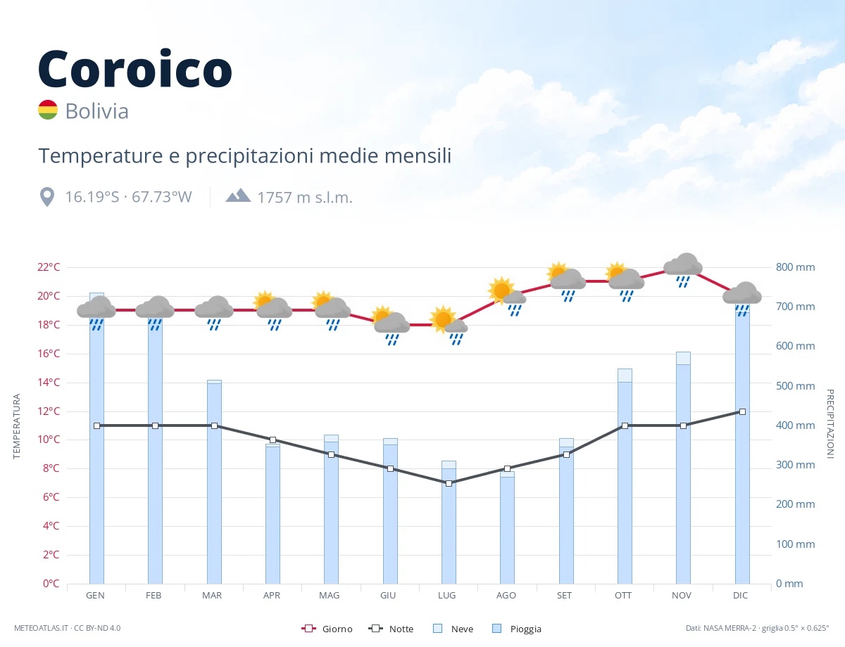 Coroico - temperature e precipitazioni medie mensili