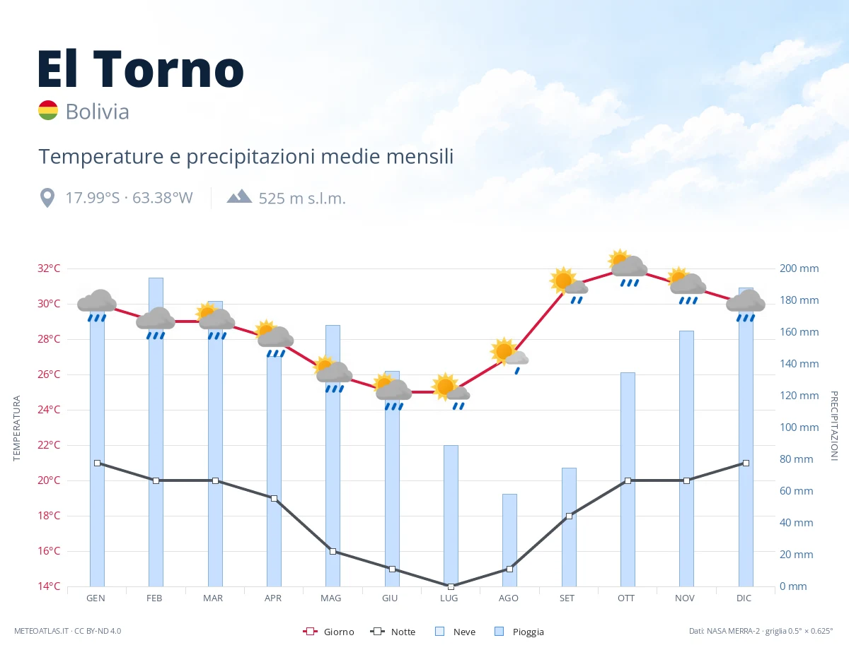 El Torno - temperature e precipitazioni medie mensili