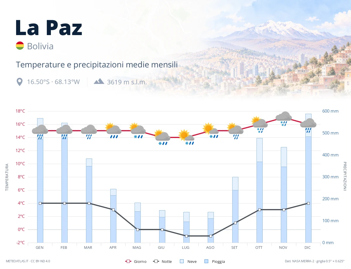 La Paz - temperature e precipitazioni medie mensili