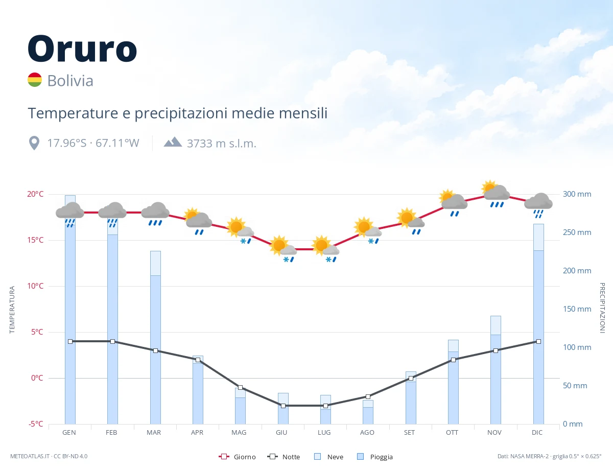 Oruro - temperature e precipitazioni medie mensili