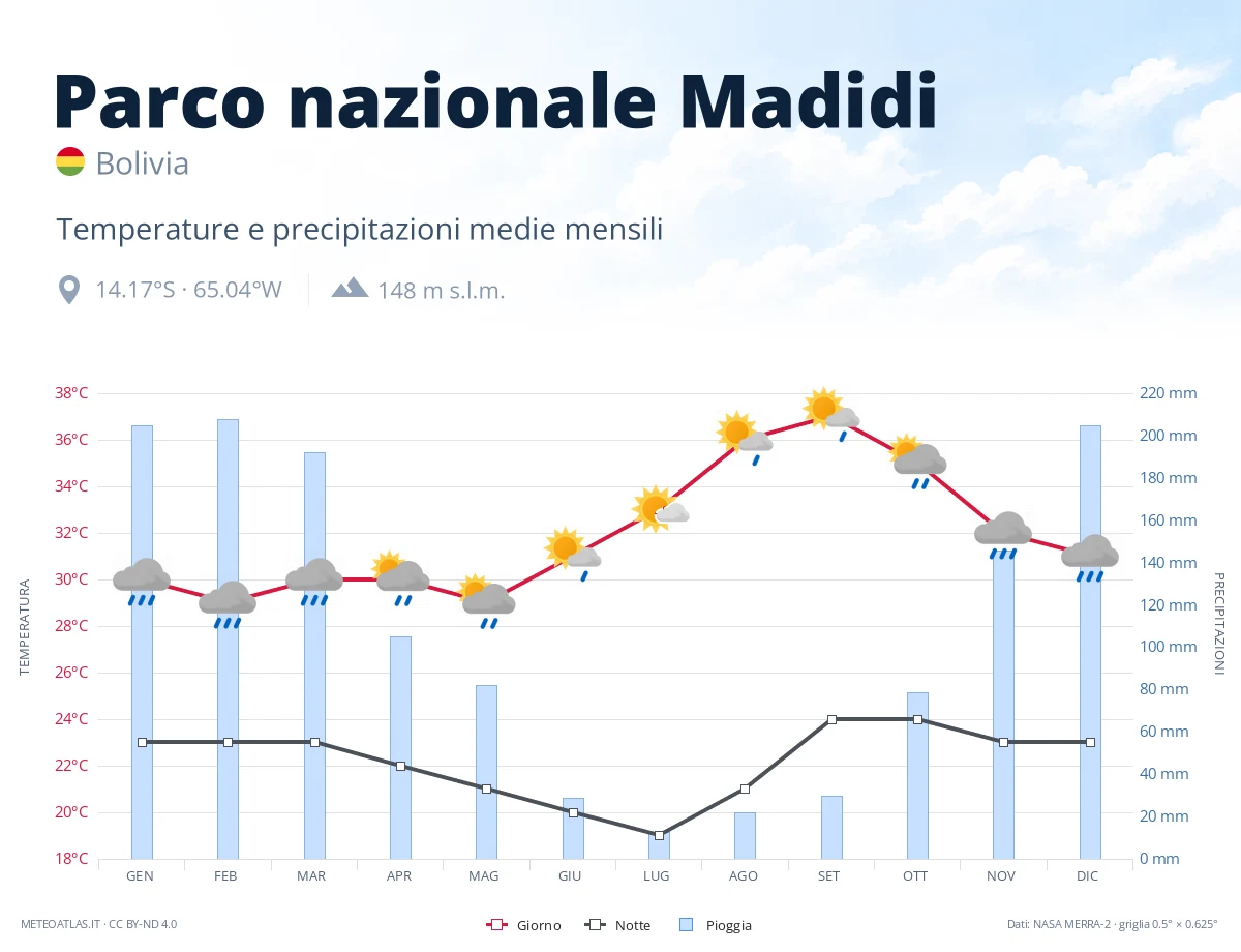 Parco nazionale Madidi - temperature e precipitazioni medie mensili