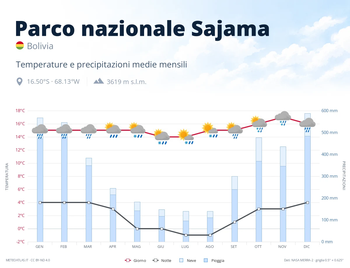 Parco nazionale Sajama - temperature e precipitazioni medie mensili
