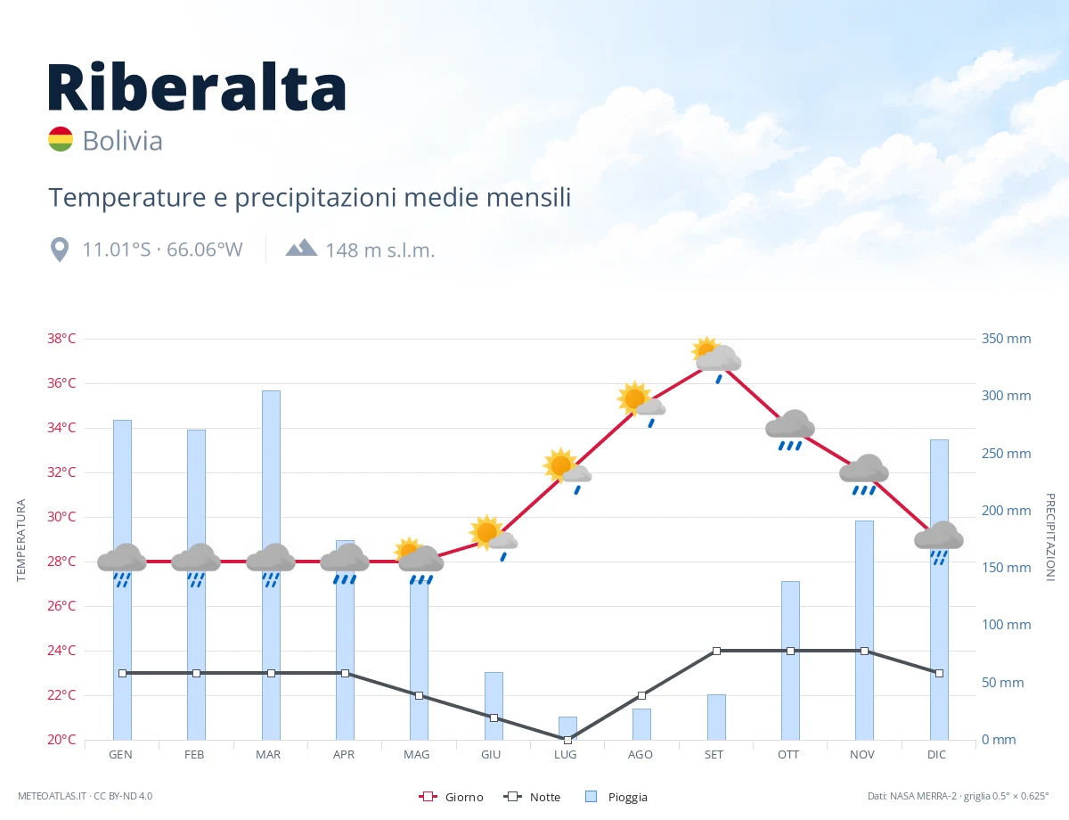 Riberalta - temperature e precipitazioni medie mensili