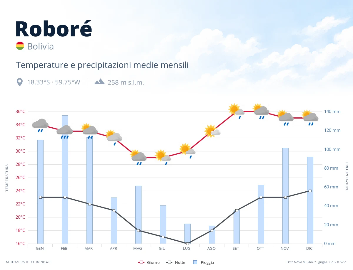 Roboré - temperature e precipitazioni medie mensili