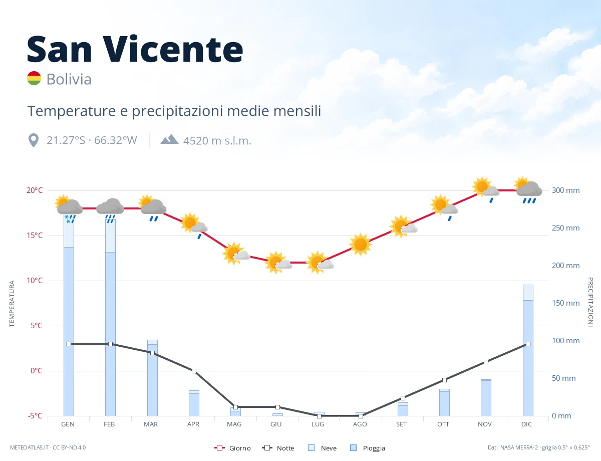 San Vicente - temperature e precipitazioni medie mensili