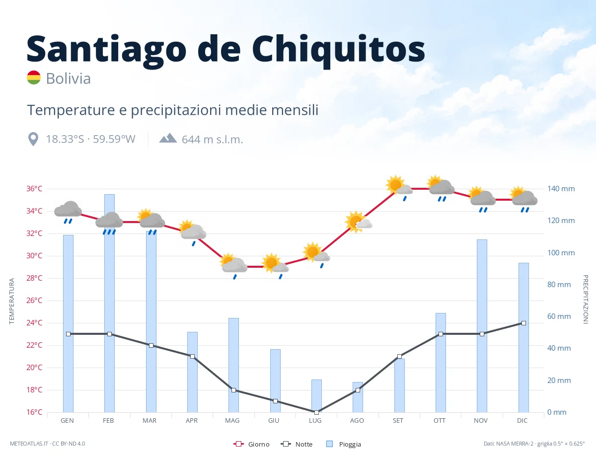 Santiago de Chiquitos - temperature e precipitazioni medie mensili